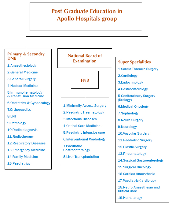 Ranking Of Pg Medical Courses