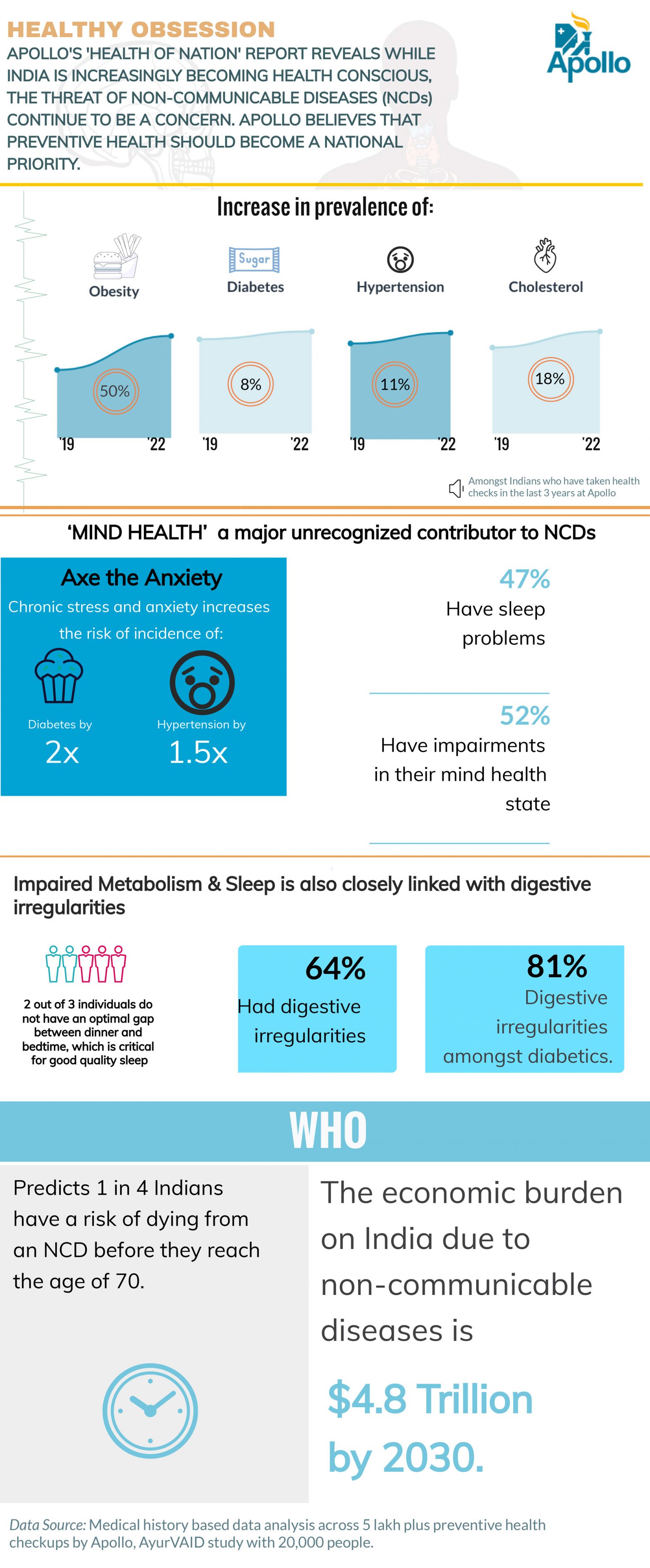 Apollo Hospitals unveils Health of the Nation 2023 report Preventive