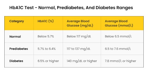 HBA1C Test Normal