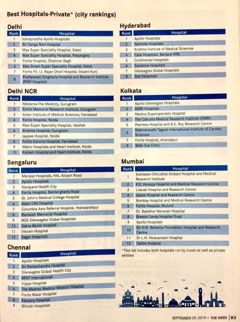 The Week Hansa Research Survey 2019 Has Adjudged Apollo Hospitals In Chennai Delhi Kolkata And Hyderabad As The Best Hospitals In Their Respective Cities