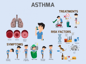 Asthma: Types, Causes, Symptoms, Risks, Diagnosis and Treatment