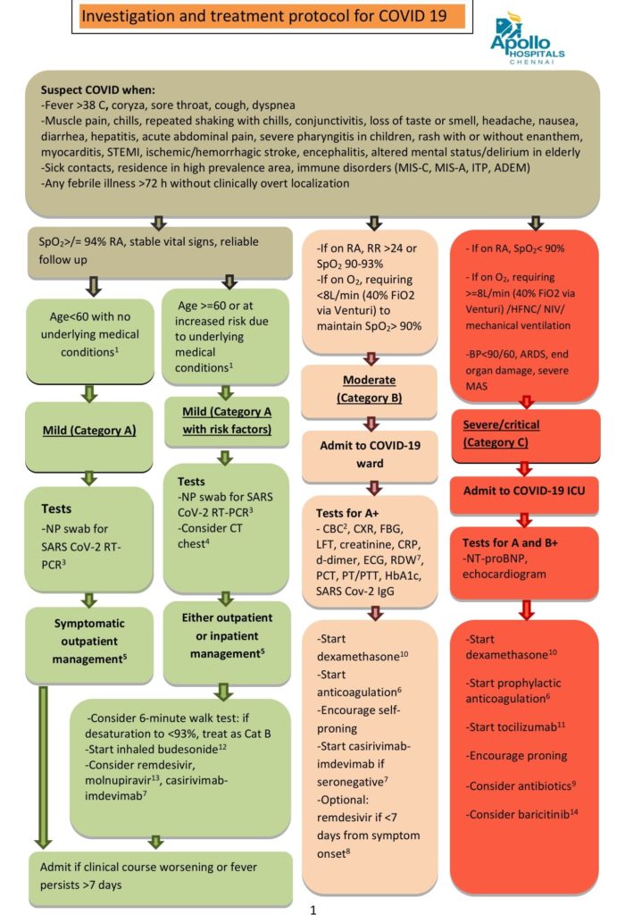 treatment protocol for Omicron