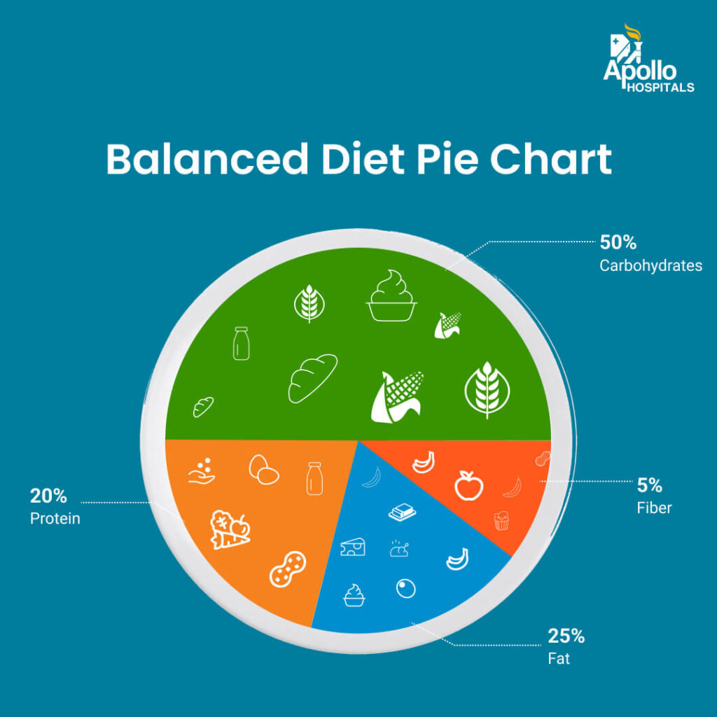 Balanced Diet - Importance, Benefits, Charts and How to Maintain