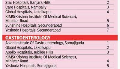 Best Multi-Speciality Hospitals in Hyderabad