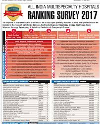 All India Multispecialty Hospitals Ranking Survey 2017